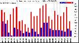 Milwaukee Weather Outdoor Temperature<br>Daily High/Low