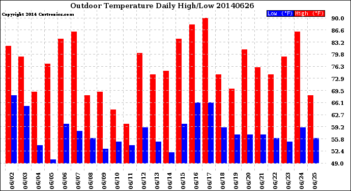 Milwaukee Weather Outdoor Temperature<br>Daily High/Low
