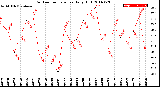 Milwaukee Weather Outdoor Temperature<br>Daily High