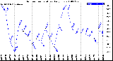 Milwaukee Weather Outdoor Temperature<br>Daily Low