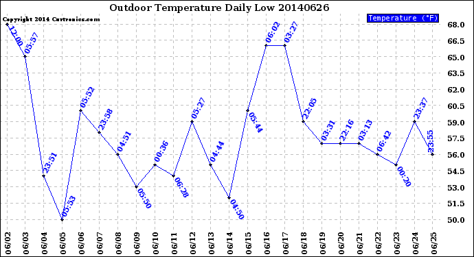 Milwaukee Weather Outdoor Temperature<br>Daily Low