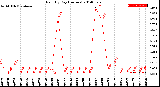 Milwaukee Weather Rain<br>By Day<br>(Inches)