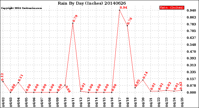 Milwaukee Weather Rain<br>By Day<br>(Inches)