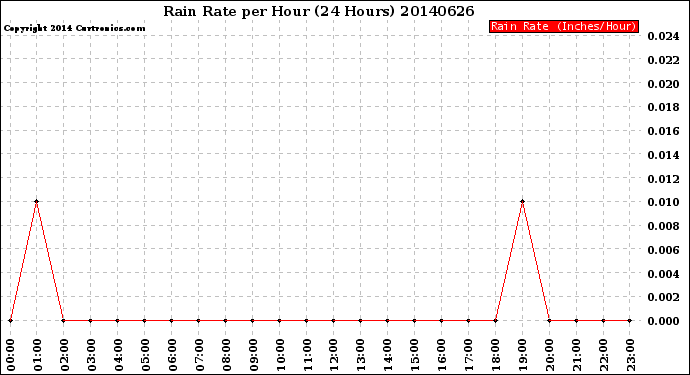 Milwaukee Weather Rain Rate<br>per Hour<br>(24 Hours)