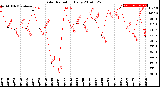 Milwaukee Weather Solar Radiation<br>Daily