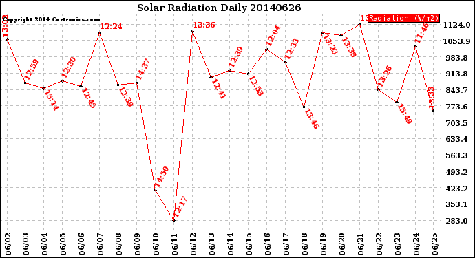 Milwaukee Weather Solar Radiation<br>Daily