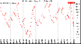 Milwaukee Weather THSW Index<br>Daily High