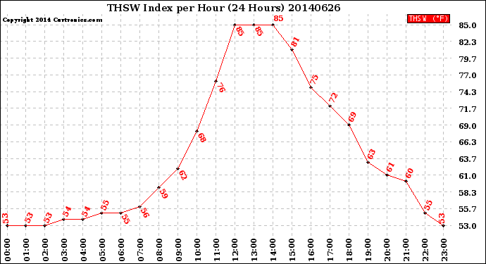 Milwaukee Weather THSW Index<br>per Hour<br>(24 Hours)
