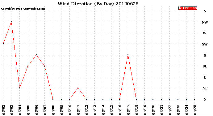 Milwaukee Weather Wind Direction<br>(By Day)