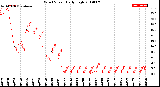 Milwaukee Weather Wind Speed<br>Daily High