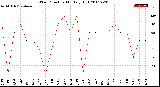 Milwaukee Weather Wind Direction<br>Monthly High