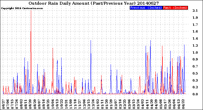 Milwaukee Weather Outdoor Rain<br>Daily Amount<br>(Past/Previous Year)