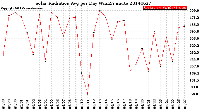 Milwaukee Weather Solar Radiation<br>Avg per Day W/m2/minute