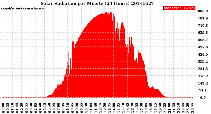 Milwaukee Weather Solar Radiation<br>per Minute<br>(24 Hours)