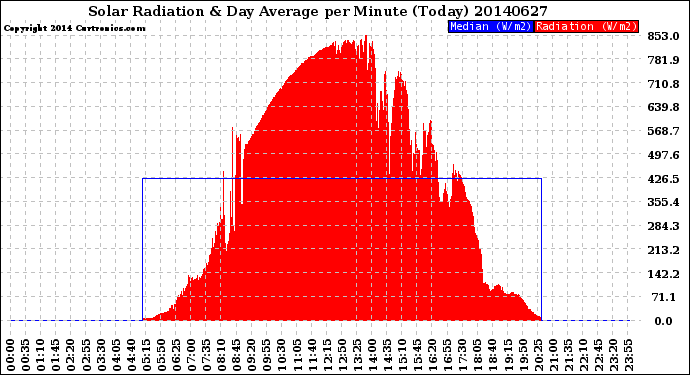 Milwaukee Weather Solar Radiation<br>& Day Average<br>per Minute<br>(Today)