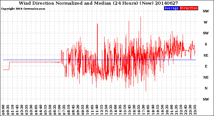 Milwaukee Weather Wind Direction<br>Normalized and Median<br>(24 Hours) (New)