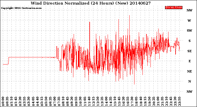 Milwaukee Weather Wind Direction<br>Normalized<br>(24 Hours) (New)