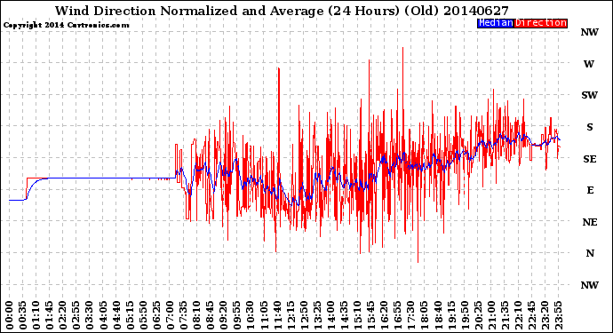 Milwaukee Weather Wind Direction<br>Normalized and Average<br>(24 Hours) (Old)