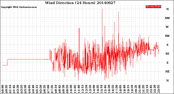 Milwaukee Weather Wind Direction<br>(24 Hours)