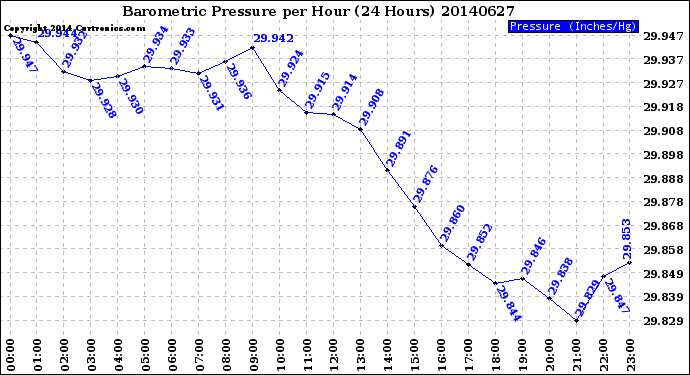 Milwaukee Weather Barometric Pressure<br>per Hour<br>(24 Hours)