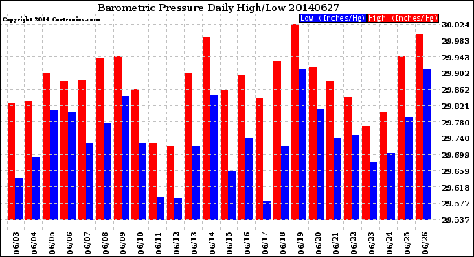 Milwaukee Weather Barometric Pressure<br>Daily High/Low