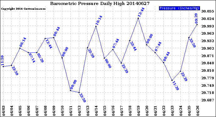 Milwaukee Weather Barometric Pressure<br>Daily High
