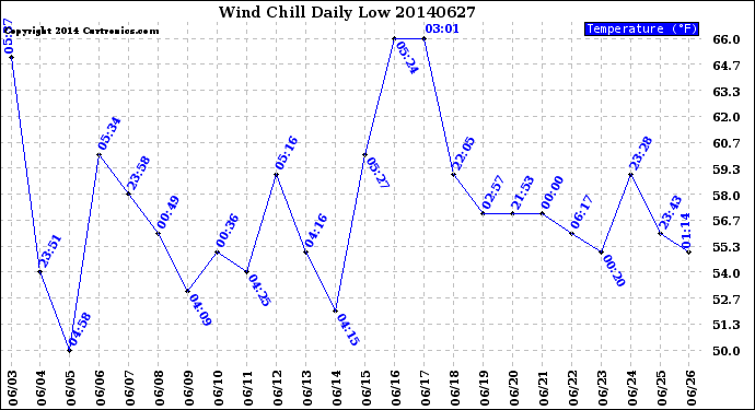 Milwaukee Weather Wind Chill<br>Daily Low
