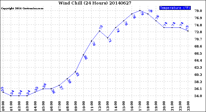 Milwaukee Weather Wind Chill<br>(24 Hours)