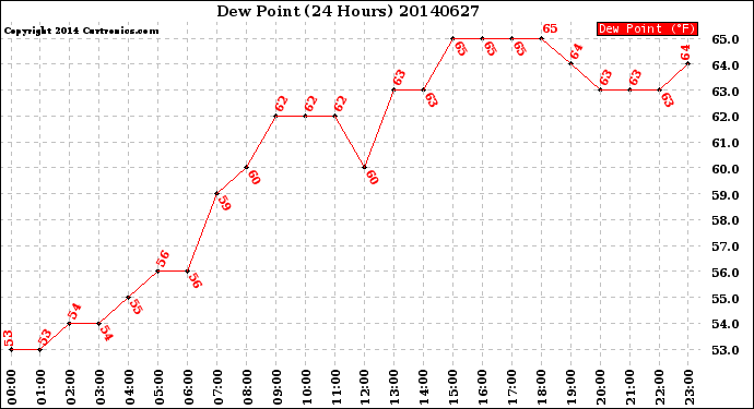 Milwaukee Weather Dew Point<br>(24 Hours)