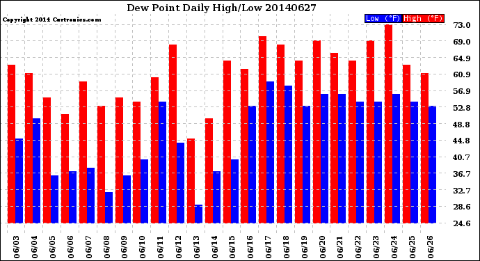 Milwaukee Weather Dew Point<br>Daily High/Low