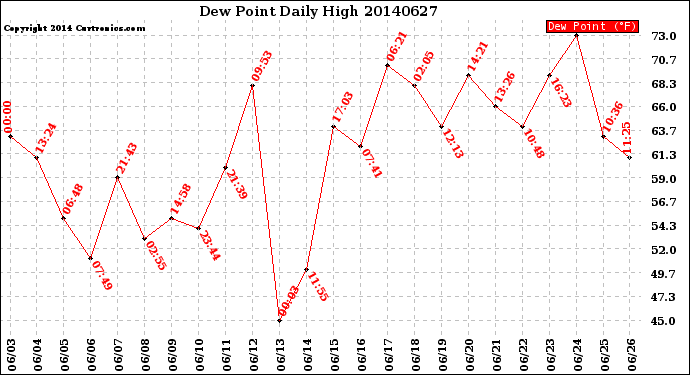 Milwaukee Weather Dew Point<br>Daily High