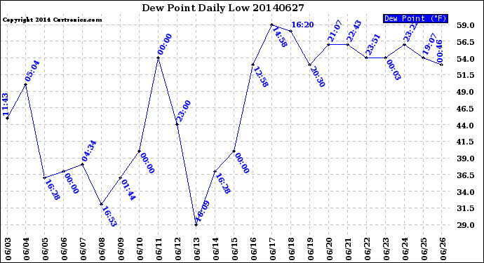 Milwaukee Weather Dew Point<br>Daily Low