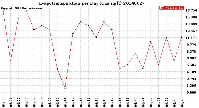 Milwaukee Weather Evapotranspiration<br>per Day (Ozs sq/ft)