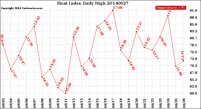 Milwaukee Weather Heat Index<br>Daily High