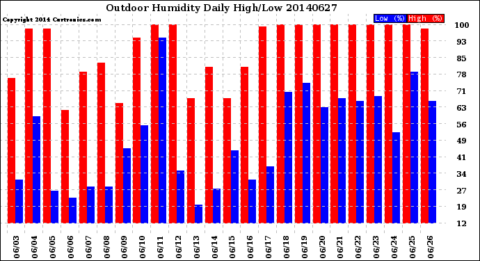 Milwaukee Weather Outdoor Humidity<br>Daily High/Low