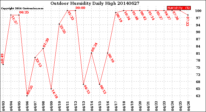 Milwaukee Weather Outdoor Humidity<br>Daily High
