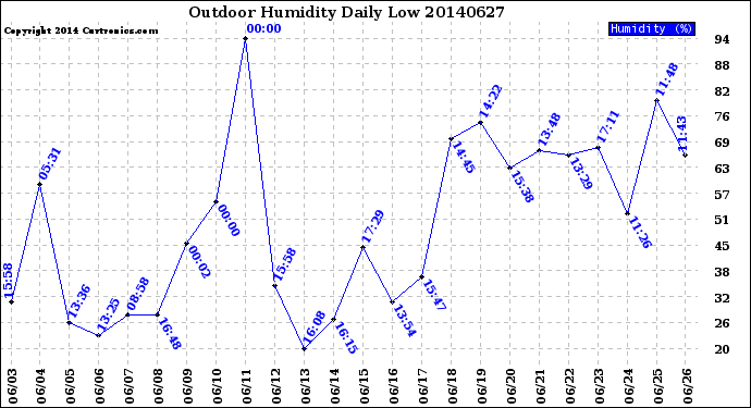 Milwaukee Weather Outdoor Humidity<br>Daily Low