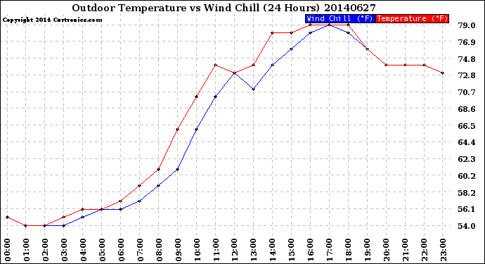 Milwaukee Weather Outdoor Temperature<br>vs Wind Chill<br>(24 Hours)