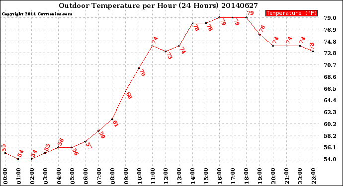 Milwaukee Weather Outdoor Temperature<br>per Hour<br>(24 Hours)