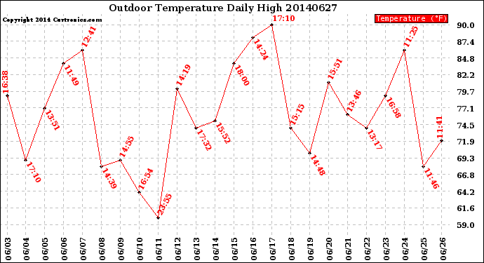 Milwaukee Weather Outdoor Temperature<br>Daily High