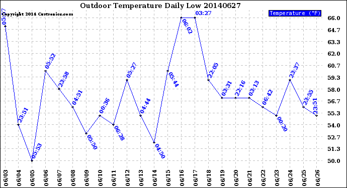 Milwaukee Weather Outdoor Temperature<br>Daily Low