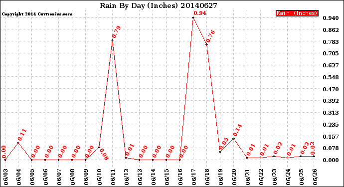 Milwaukee Weather Rain<br>By Day<br>(Inches)