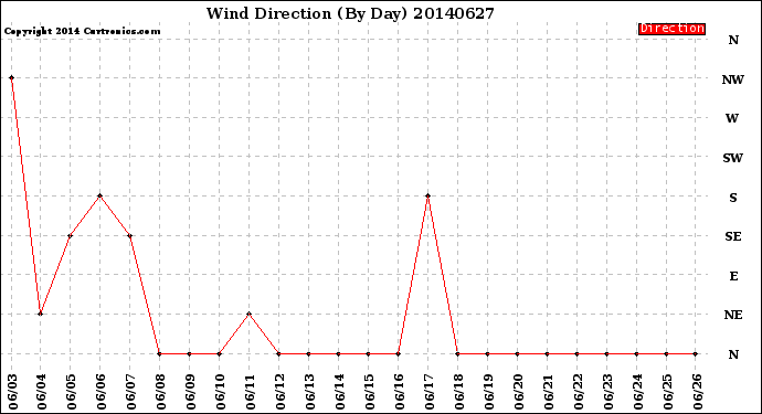 Milwaukee Weather Wind Direction<br>(By Day)