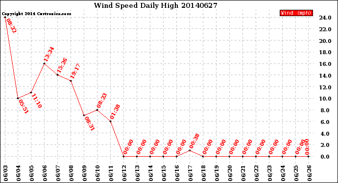 Milwaukee Weather Wind Speed<br>Daily High