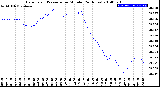 Milwaukee Weather Barometric Pressure<br>per Minute<br>(24 Hours)