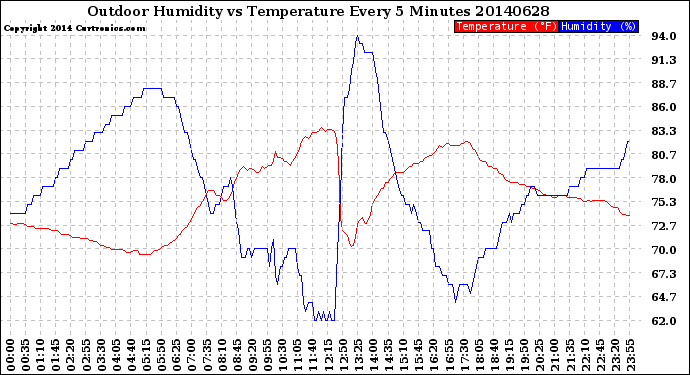 Milwaukee Weather Outdoor Humidity<br>vs Temperature<br>Every 5 Minutes