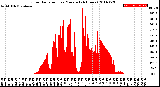 Milwaukee Weather Solar Radiation<br>per Minute<br>(24 Hours)