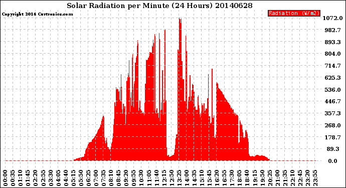 Milwaukee Weather Solar Radiation<br>per Minute<br>(24 Hours)