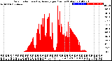 Milwaukee Weather Solar Radiation<br>& Day Average<br>per Minute<br>(Today)