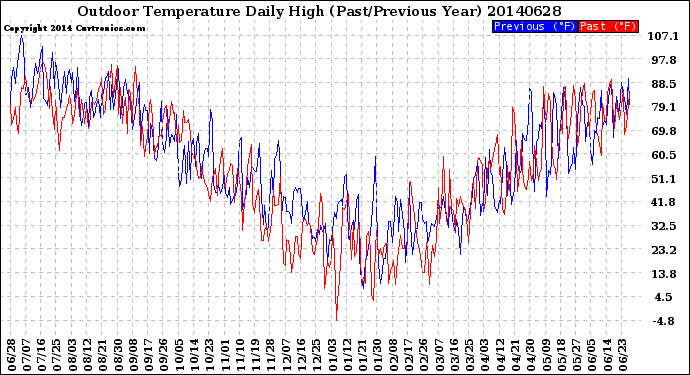 Milwaukee Weather Outdoor Temperature<br>Daily High<br>(Past/Previous Year)